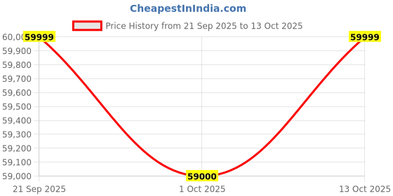 amazon.in 6500E 5KW Heavy Duty Petrol Generator with Electric Start & Wheels Portable Power Solution for Home Outdoors Office Use Price History Graph from 21 Sep 2025 to 13 Oct 2025