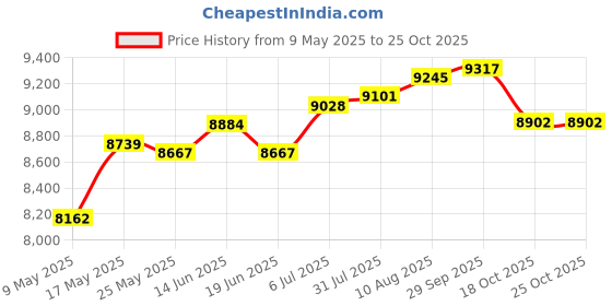 amazon.in 650ml US Plug Watermelon 6in1 Nut Milk Maker for Birthday Gift Travel Picnic White Price History Graph from 9 May 2025 to 24 Oct 2025