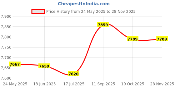 amazon.in 650W 2 Slice Bread Toaster, 2 Slice Breakfast Maker Double Sided Easy to Use Mini for Eating Breakfast' Price History Graph from 24 May 2025 to 27 Nov 2025
