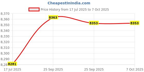 amazon.in 650W 2 Slice Bread Toaster, 2 Slice Breakfast Maker Double Sided Easy to Use Mini for Eating Breakfast'|| Price History Graph from 17 Jul 2025 to 7 Oct 2025
