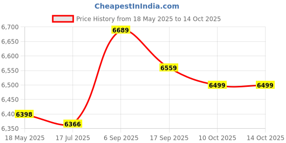 amazon.in 650W 2 Slice Bread Toaster, Double Sided Fast Heating Bread Toaster for Eating Breakfast Price History Graph from 18 May 2025 to 10 Oct 2025
