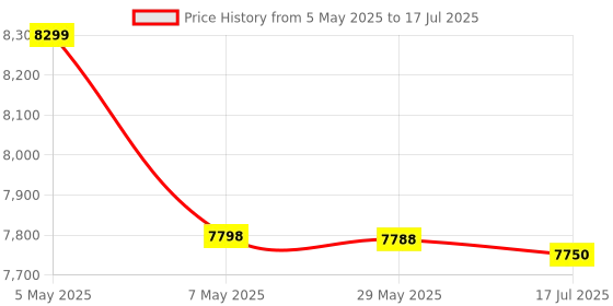 amazon.in 650W 2 Slice Bread Toaster, Easy to Use Double Sided Automatic Mini 2 Slice Breakfast Maker Household for Eating Breakfast Price History Graph from 5 May 2025 to 17 Jul 2025