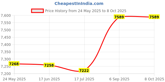 amazon.in 650W 2 Slice Bread Toaster, Easy to Use Double Sided Automatic Mini 2 Slice Breakfast Maker Household for Eating Breakfast Price History Graph from 24 May 2025 to 8 Oct 2025