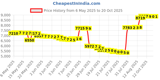 amazon.in hyperkewl 6529-HV-XS MiraCool Cooling Vest, Soak for 3 Min, Cool for 5-10Hr, Lightweight for Hikes, Running,Camping, Outdoors hyperkewl Price History Graph from 6 May 2025 to 20 Oct 2025