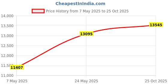 amazon.in 652C Silver Ticket In-Ceiling Speaker with Pivoting Tweeter (6.5 Inch in-ceiling) Price History Graph from 7 May 2025 to 25 Oct 2025
