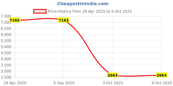 amazon.in 6.5Ft USB C Charger Compatible for Kindle Paperwhite 11th Generation,Kindle Paperwhite Signature Edition 2021 Price History Graph from 29 Apr 2025 to 9 Oct 2025