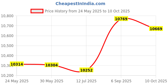 amazon.in 6.5In Aluminium Alloy Dough Pressing Tools, Tortilla Maker for Roti Tawa Dosa Making Cast Iron Tortilla Press Roti Maker Price History Graph from 24 May 2025 to 10 Oct 2025