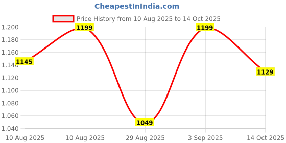 amazon.in 65W CMF by Nothing GaN Fast Charger Triple Port USB Type-C & Type-A Adapter Compatible with Nothing Phone 2A/2, CMF Phone 1, Samsung, Pixel, and More Price History Graph from 10 Aug 2025 to 14 Oct 2025
