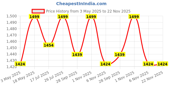 amazon.in 65W Laptop Charger for DELL Latitude E5470 7480 7490 E7250 3300 3380 5280 5480 5490 E5440 E5470 E6540 E7440 E7450 E7250 E6440 E6430 7290 5490 5590 5290 19.5V 3.34A AC Adapter (with Power Cable) Price History Graph from 3 May 2025 to 22 Nov 2025