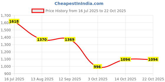 amazon.in mochi 66-7210 mochi Price History Graph from 16 Jul 2025 to 22 Oct 2025