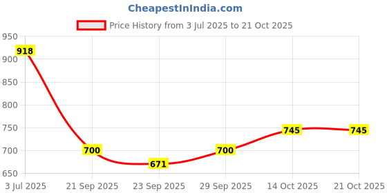 amazon.in metro 66-7353 metro Price History Graph from 3 Jul 2025 to 21 Oct 2025