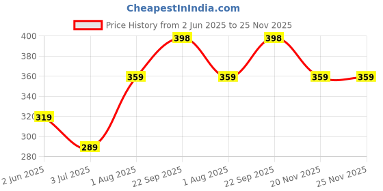 amazon.in go devil 66 Men's Summer Shorts – Lightweight Casual Polyester Printed Shorts for Gym, Beach go devil Price History Graph from 2 Jun 2025 to 24 Nov 2025