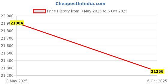 amazon.in 665207 320 GB External Hard Drive Price History Graph from 8 May 2025 to 6 Oct 2025