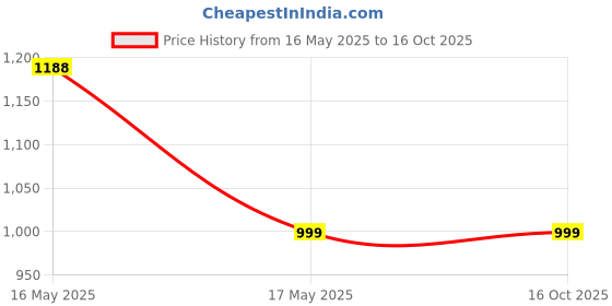 amazon.in big fox 666 High Ankle Boots for Men big fox Price History Graph from 16 May 2025 to 16 Oct 2025