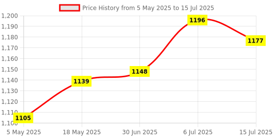 amazon.in 6.69"/ 17cm Standard Reflector Diffuser with Honeycomb Grid for Strobe Light 30|Cameras & Photo | Lighting & Studio | Light Controls & Modifiers |1XStandard Reflector Diffuser Price History Graph from 5 May 2025 to 15 Jul 2025