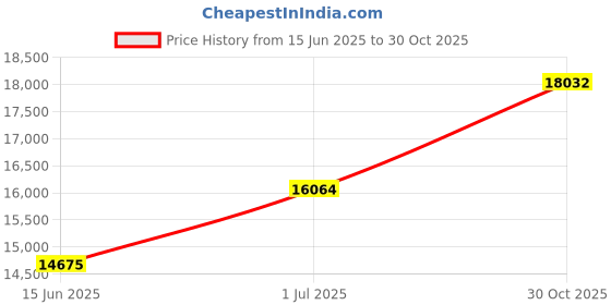 amazon.in 6699 50 FT x 1-1/2” Heavy duty PVC Lay-Flat Water Discharge Hose Art. Flat Hose 1550 Price History Graph from 15 Jun 2025 to 30 Oct 2025