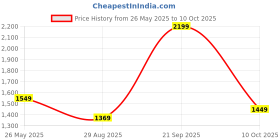 amazon.in 66W Ultra Fast Car Charger – 4 in 1 Retractable Charger with USB-C & Lightning Cables & Starry Sky Spotlight, Dual USB Ports, 180° Adjustable, Compatible with iOS & Type-C Devices (Dark-Grey) Price History Graph from 26 May 2025 to 10 Oct 2025