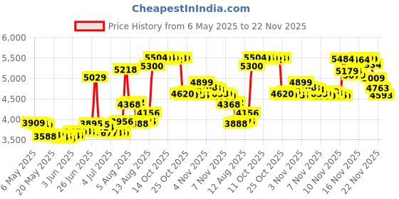 amazon.in 670 nm Deep Red Light 670nm Flashlight (670 nm LED) w/Spacing Tube | Red Light 670 nanometers for Therapy or Once/Week Morning Exposure to 670nm Red Light | Lightweight and Pocket-Sized by Eagle670 eagle670 Price History Graph from 6 May 2025 to 22 Nov 2025