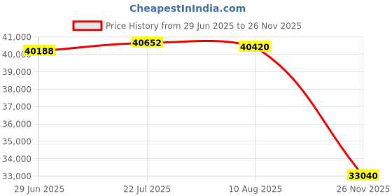 amazon.in 6735884 6711698 Belt Tensioner Pulley Drive Belt Tensioner Assembly for Bobcat Skid Steer Loader Toolcat 653 751 753 763 773 7753 S130 S150 S160 S175 S185 S205 S510 S530 S550 S570 T140 T180 T190 Price History Graph from 29 Jun 2025 to 26 Nov 2025