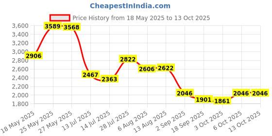 amazon.in 6736pcs Hotfix Rhinestones Flatback,AB Crystal Rhinestones for Crafts Clothes Mixed 5 Sizes, Hotfix Crystals with Tweezers and Wax Pencil Kit, SS6-SS30,Crystal AB Price History Graph from 18 May 2025 to 13 Oct 2025