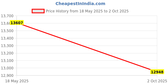 amazon.in 67mm HD MC UV Filter For: Tamron SP AF 17-50mm F/2.8 XR Di II LD Aspherical (IF) 67mm Ultraviolet Filter Price History Graph from 18 May 2025 to 2 Oct 2025