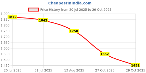 amazon.in 67mm Lens Hood Universal Collapsible Lens Sun Shade Hood with Centre Pinch Lens Cap for Canon Nikon Sony Pentax Olympus Fuji Camera Price History Graph from 20 Jul 2025 to 29 Oct 2025