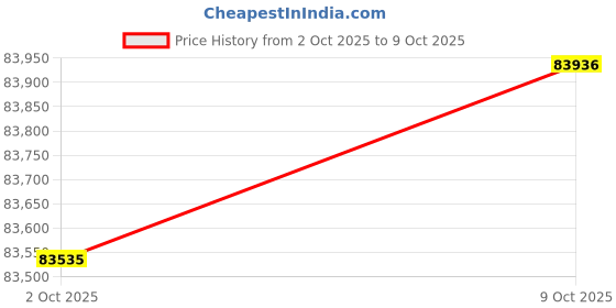 amazon.in 6.8” Double Din Car Stereo Silverado, Sierra, Tahoe, Suburban, Yukon Radio, Android Auto, Apple CarPlay, Bluetooth, Retains Steering Wheel Controls, Complete Kit (2003-2006) Price History Graph from 2 Oct 2025 to 9 Oct 2025