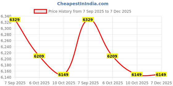 amazon.in 6/8/10 Foot Easy Set Round Above Ground Swimming Pool Solar Cover Tarp, Blue (8ft/244cm) Price History Graph from 7 Sep 2025 to 7 Dec 2025