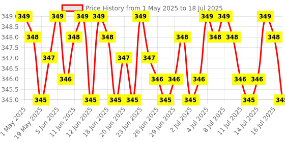amazon.in nuianil 6A to 16A, 5A to 15A Converter Plug, Universal Socket Adapter for Big 16 Amp Plug Top, Converts 6 Amp to 16 Amp, Heavy Duty Plug with Indicator for AC, Refrigerator, Geyser, Microwave and More nuianil Price History Graph from 1 May 2025 to 16 Jul 2025