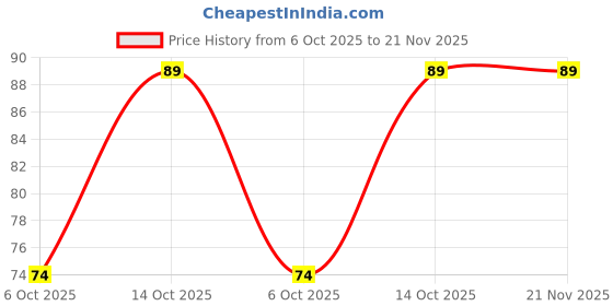 amazon.in 6A4 Diode - 400V/6A Silicon Rectifier - Pack Of 5 Price History Graph from 6 Oct 2025 to 21 Nov 2025