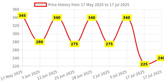 amazon.in 6AMP. Unbreakable 4 Switch 4 Socket/OUTLETS 4+4 with Box with Indicator Switch Scoket Board (Pack of 1pc.) Price History Graph from 17 May 2025 to 17 Jul 2025