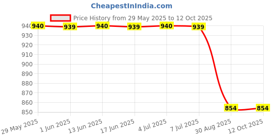 amazon.in anchor 6A,Spike Guard 3 Sockets + USB 2.4A, 1.5 M cable anchor Price History Graph from 29 May 2025 to 12 Oct 2025