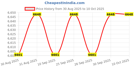 amazon.in 6CH-47 Spa Filter Replacement for FC-0315, PTL47W-P4, 373043, Darlly 60471 Hot Tub Filter Spa Filter Cartridge, 47 sq.ft, 1 Pack Price History Graph from 30 Aug 2025 to 10 Oct 2025
