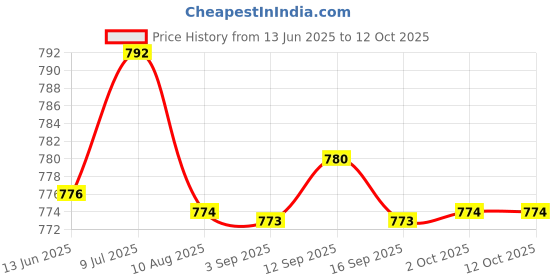 amazon.in ftk 6cm Thick Triangle Sponge Breast Pads for Small Chest Enhancement ftk Price History Graph from 13 Jun 2025 to 12 Oct 2025