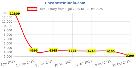 amazon.in 6COM 10G SFP+ DAC Cable, 3 M (10ft) Passive Twinax Cable, Direct Attach Copper, SFP to SFP, 10GBASE-CU Cable for Cisco, Ubiquiti, D-Link, Supermicro, Netgear, 3 Meter Price History Graph from 8 Jul 2025 to 10 Oct 2025