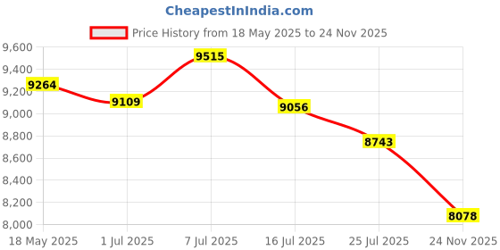amazon.in 6COM for Cisco SFP-10G-SR, 10Gb/s SFP+ Transceiver Module,10GBASE-SR, MMF, 850nm, 300m, Pack of 4 Price History Graph from 18 May 2025 to 24 Nov 2025