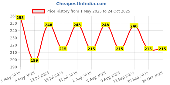 amazon.in robodo 6dBi 2.4GHz 5GHz Dual Band WiFi SMA Antenna +20cm U.fl-IPEX Cable robodo Price History Graph from 1 May 2025 to 23 Oct 2025