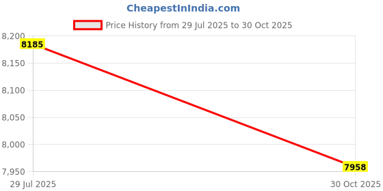 amazon.in 6ft Aluminum Flag Pole (Ball Top) Price History Graph from 29 Jul 2025 to 30 Oct 2025