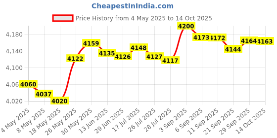amazon.in 6FT Password Recover Cable for APC UPS 940-0144A Price History Graph from 4 May 2025 to 14 Oct 2025