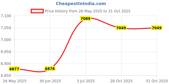 amazon.in 6Ft St Patrick Day Inflatable Blow Up Decoration Au 220V Plug for Porch Lawn Price History Graph from 26 May 2025 to 31 Oct 2025