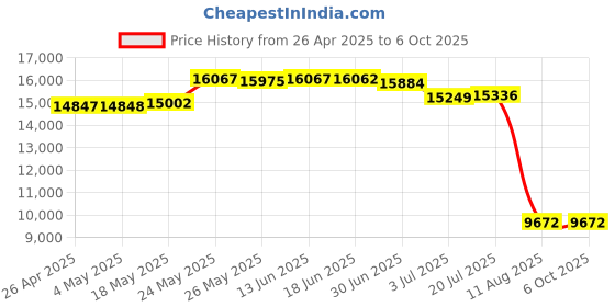 amazon.in 6Gbp/s HBA LSI 9201-8i 9211-8i SAS SATA RAID Controller Card PCI-e Price History Graph from 26 Apr 2025 to 6 Oct 2025