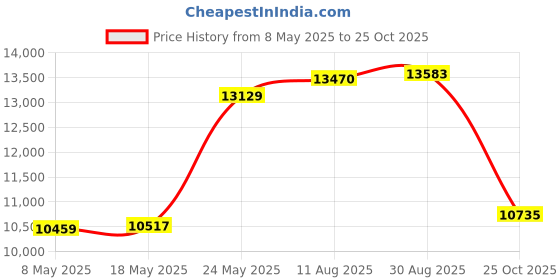 amazon.in 6Gbp/s HBA LSI 9201-8i 9211-8i SAS SATA RAID Controller Card PCI-e 2*SFF-8087 SATA… Price History Graph from 8 May 2025 to 25 Oct 2025