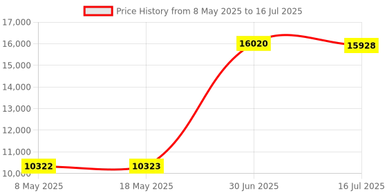 amazon.in 6Gbps SAS HBA LSI 9201-8i 9211-8i P20 IT Mode ZFS FreeNAS unRAID Price History Graph from 8 May 2025 to 16 Jul 2025