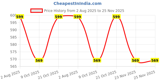 amazon.in 6in 1/4 TRS to XLR Female Adapter, 6.35 to XLR Female, XLR to 1/4 Adapter 1/4 Audio Cable 6in/2pack Price History Graph from 2 Aug 2025 to 25 Nov 2025
