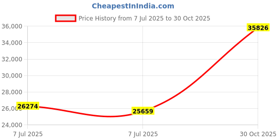 amazon.in 6L 1500W Oil-Free Large Capacity Oven Air Fryer Healthy Cooking with 10 Presets, Visual Cooking Window, Nonstick Basket Price History Graph from 7 Jul 2025 to 30 Oct 2025