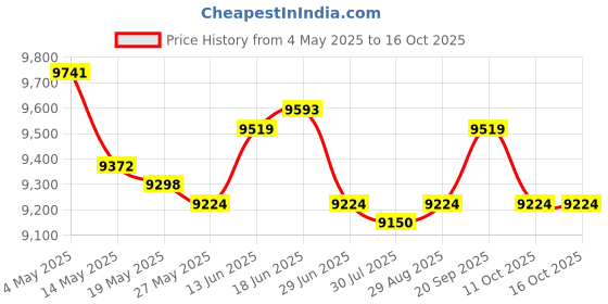 amazon.in 6L Portable Mini Fridge Personal Fridge Mini Refrigerator for Home Office Price History Graph from 4 May 2025 to 16 Oct 2025