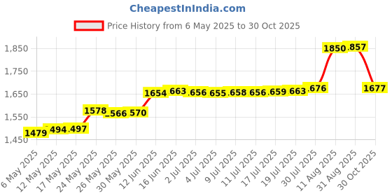 amazon.in 6m Parrot Bird Harness Leash Anti bite Outdoor Flying Training Rope Pet Supplies for Macaw African Greys Parakeet Cockatoo Cockatiel Conure Lovebird(Foot Ring Dia. 8.5mm) Price History Graph from 6 May 2025 to 30 Oct 2025