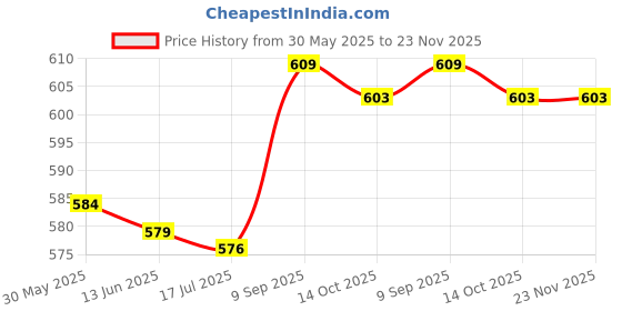 amazon.in 6mm 12V IP67 Waterproof LED Metal Indicator Blue Light Lamp Type A (73003489KSH) Price History Graph from 30 May 2025 to 22 Nov 2025