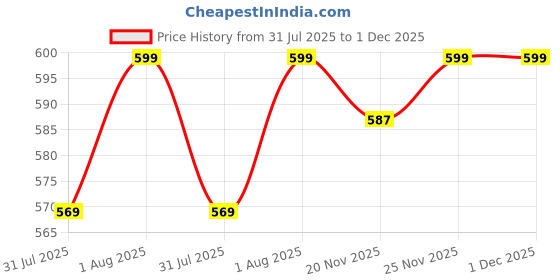amazon.in via mazzini 6mm Clip-On Magnetic No-Piercing Required Stud Earrings For Men And Women (ER2661) 2 Pairs via mazzini Price History Graph from 31 Jul 2025 to 1 Dec 2025