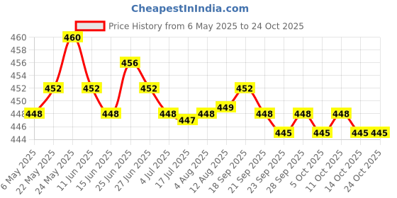 amazon.in calandis 6Mm X 25Mm 240V 5A Bs1362 Ceramic Fuse calandis Price History Graph from 6 May 2025 to 24 Oct 2025